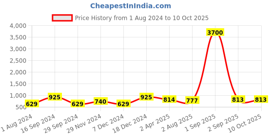 myntra.com Saraf RS Jewellery Set Of 2 Gold-Plated & White AD Studded Handcrafted Bangles saraf rs jewellery Price History Graph from 1 Aug 2024 to 9 Oct 2025
