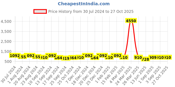 myntra.com Saraf RS Jewellery Set Of 2 Gold-Plated Bangles saraf rs jewellery Price History Graph from 30 Jul 2024 to 27 Oct 2025