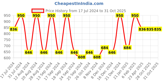 myntra.com Saraf RS Jewellery Set Of 2 Gold-Plated Pink & Green AD-Studded Handcrafted Bangles saraf rs jewellery Price History Graph from 17 Jul 2024 to 28 Oct 2025