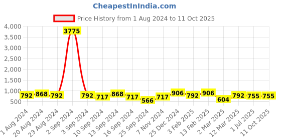 myntra.com Saraf RS Jewellery Set Of 2 Gold-Plated Red & Green Stone-Studded Bangles saraf rs jewellery Price History Graph from 1 Aug 2024 to 10 Oct 2025