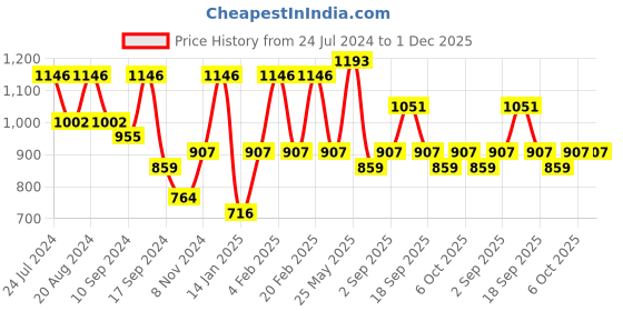 myntra.com Saraf RS Jewellery Set Of 2 Gold-Plated Stone Studded Antique Bangles saraf rs jewellery Price History Graph from 24 Jul 2024 to 30 Nov 2025