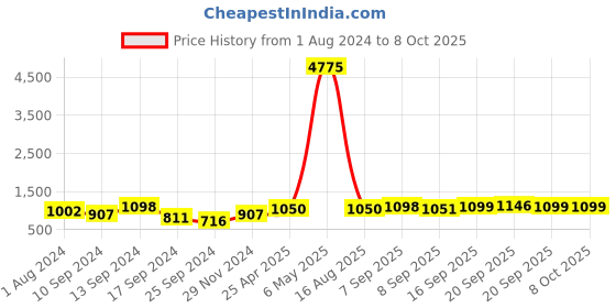 myntra.com Saraf RS Jewellery Set Of 2 Gold-Plated Stone Studded Bangles saraf rs jewellery Price History Graph from 1 Aug 2024 to 8 Oct 2025