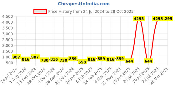 myntra.com Saraf RS Jewellery Set of 2 Gold-Plated White AD Studded Anklets saraf rs jewellery Price History Graph from 24 Jul 2024 to 28 Oct 2025