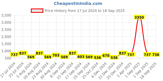 myntra.com Saraf RS Jewellery Set of 2 Gold-Plated White AD-Studded Handcrafted Bangles saraf rs jewellery Price History Graph from 17 Jul 2024 to 18 Sep 2025