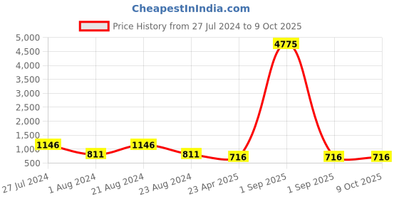 myntra.com Saraf RS Jewellery Set Of 2 Gold-Plated White Stone Studded Bangles saraf rs jewellery Price History Graph from 27 Jul 2024 to 4 Oct 2025