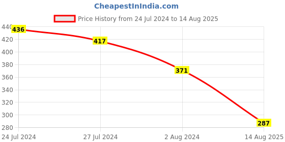 myntra.com Saraf RS Jewellery Set Of 2 Kundan & Pearl Beaded Thread Rakhis With Roli Chawal saraf rs jewellery Price History Graph from 24 Jul 2024 to 14 Aug 2025
