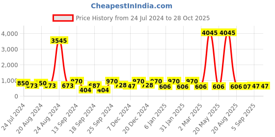 myntra.com Saraf RS Jewellery Set Of 2 Oxidised Silver-Plated Contemporary Payal Anklets saraf rs jewellery Price History Graph from 24 Jul 2024 to 28 Oct 2025
