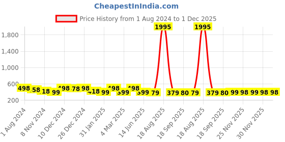 myntra.com Saraf RS Jewellery Set Of 2 Rhodium-plated Stone Studded Adjustable Toe Rings saraf rs jewellery Price History Graph from 1 Aug 2024 to 30 Nov 2025