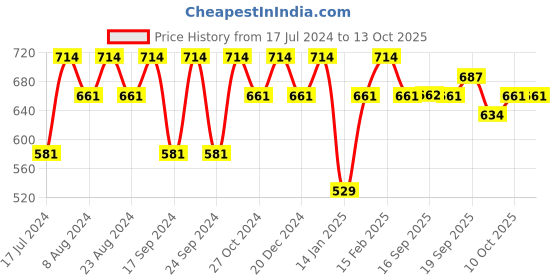 myntra.com Saraf RS Jewellery Set Of 2 Rhodium-Plated Stone-Studded Anklets saraf rs jewellery Price History Graph from 17 Jul 2024 to 12 Oct 2025