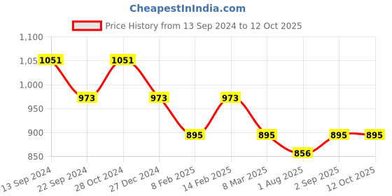 myntra.com Saraf RS Jewellery Set Of 2 Rhodium-Plated Stone-Studded Anklets saraf rs jewellery Price History Graph from 13 Sep 2024 to 12 Oct 2025