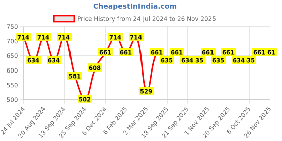 myntra.com Saraf RS Jewellery Set Of 2 Rhodium-Plated Stone-Studded Oxidised Anklets saraf rs jewellery Price History Graph from 24 Jul 2024 to 25 Nov 2025