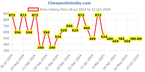 myntra.com Saraf RS Jewellery Set Of 2 Silver-Plated AD Studded Toe Ring saraf rs jewellery Price History Graph from 26 Jul 2024 to 15 Oct 2025