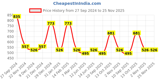 myntra.com Saraf RS Jewellery Set Of 2 Silver-Plated AD Studded Toe Rings saraf rs jewellery Price History Graph from 27 Sep 2024 to 25 Nov 2025