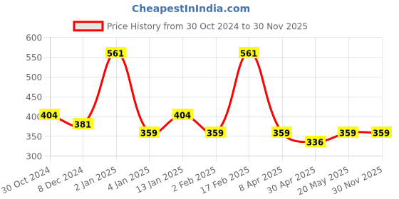 myntra.com Saraf RS Jewellery Set Of 2 Silver-Plated & AD-Studded Adjustable Toe Rings saraf rs jewellery Price History Graph from 30 Oct 2024 to 29 Nov 2025