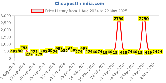 myntra.com Saraf RS Jewellery Set Of 2 Silver-Plated & Stone-Studded Adjustable Toe Rings saraf rs jewellery Price History Graph from 1 Aug 2024 to 22 Nov 2025