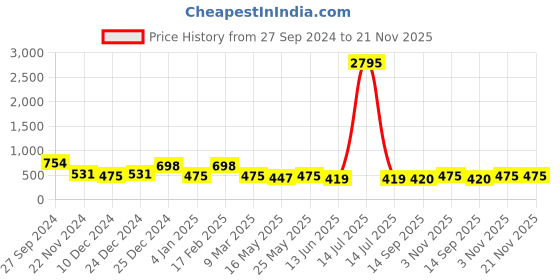 myntra.com Saraf RS Jewellery Set Of 2 Silver-Plated CZ-Studded Square Toe Rings saraf rs jewellery Price History Graph from 27 Sep 2024 to 21 Nov 2025