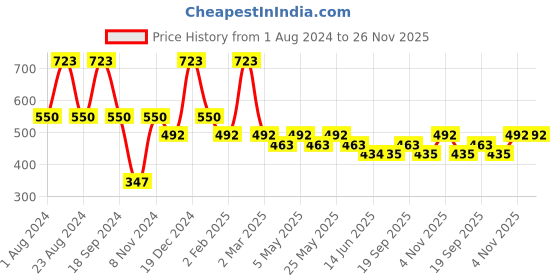 myntra.com Saraf RS Jewellery Set Of 2 Silver-Plated Stones Studded Adjustable Toe Rings saraf rs jewellery Price History Graph from 1 Aug 2024 to 26 Nov 2025