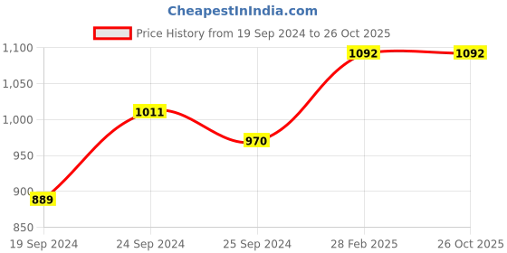 myntra.com Saraf RS Jewellery Set Of 2 Silver-Plated Stones Studded Anklets saraf rs jewellery Price History Graph from 19 Sep 2024 to 26 Oct 2025