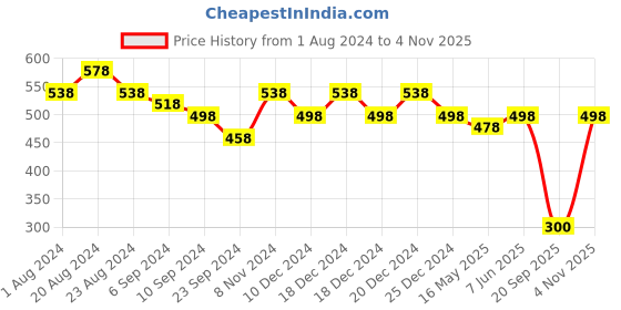 myntra.com Saraf RS Jewellery Set Of 3 Silver-Plated Oxidised Nose Ring saraf rs jewellery Price History Graph from 1 Aug 2024 to 4 Nov 2025