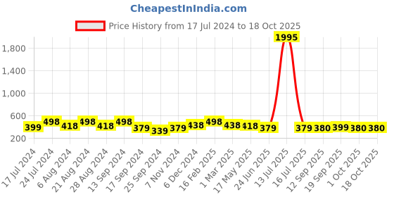 myntra.com Saraf RS Jewellery Set Of 3 Silver-Plated Stone-Studded  Anklet saraf rs jewellery Price History Graph from 17 Jul 2024 to 17 Oct 2025