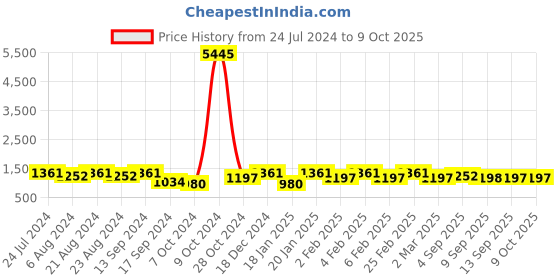 myntra.com Saraf RS Jewellery Set Of 4 Gold-Plated AD-Studded Bangles saraf rs jewellery Price History Graph from 24 Jul 2024 to 8 Oct 2025