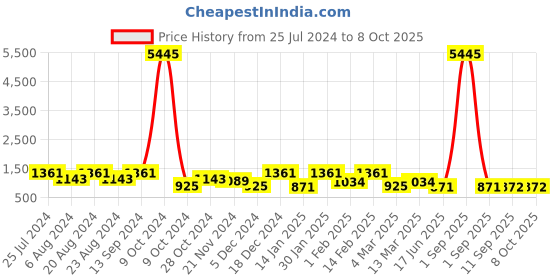 myntra.com Saraf RS Jewellery Set Of 4 Gold-Plated Emerald -Studded Bangles saraf rs jewellery Price History Graph from 25 Jul 2024 to 8 Oct 2025
