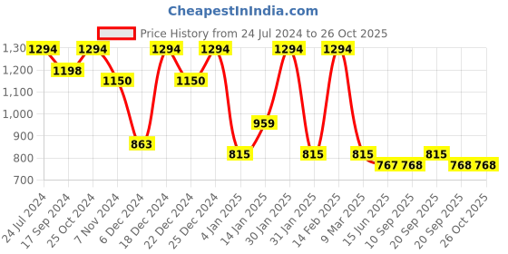 myntra.com Saraf RS Jewellery Set Of Gold Plated Red & Green AD Studded Petal Motif Openable Bridal Bangles saraf rs jewellery Price History Graph from 24 Jul 2024 to 26 Oct 2025
