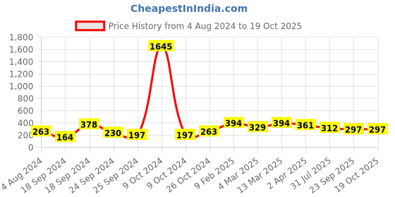 myntra.com Saraf RS Jewellery Silver Floral Oxidised Circular Adjustable Finger Ring saraf rs jewellery Price History Graph from 4 Aug 2024 to 18 Oct 2025