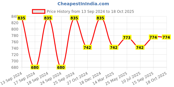 myntra.com Saraf RS Jewellery Silver-Plated AD-Studded Adjustable Ring saraf rs jewellery Price History Graph from 13 Sep 2024 to 18 Oct 2025
