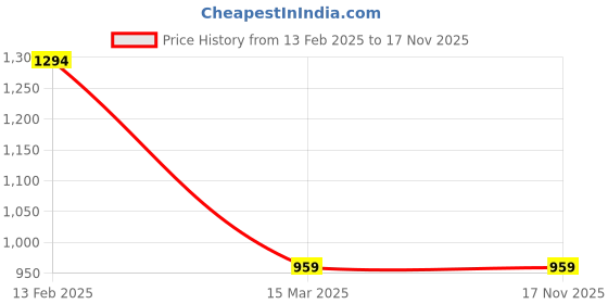 myntra.com Saraf RS Jewellery Silver-Plated AD-Studded Adjustable Ring saraf rs jewellery Price History Graph from 13 Feb 2025 to 17 Nov 2025