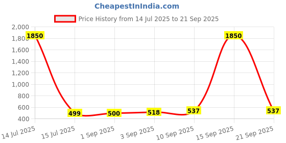 myntra.com Saraf RS Jewellery Silver-Plated AD Studded & Pearls Beaded Circular Shaped Studs saraf rs jewellery Price History Graph from 14 Jul 2025 to 21 Sep 2025