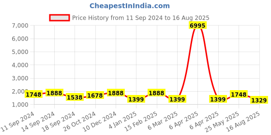 myntra.com Saraf RS Jewellery Silver-Plated AD Studded Classic Drop Earrings saraf rs jewellery Price History Graph from 11 Sep 2024 to 16 Aug 2025
