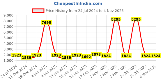 myntra.com Saraf RS Jewellery Silver-Plated AD-Studded Jewellery Set saraf rs jewellery Price History Graph from 24 Jul 2024 to 3 Nov 2025