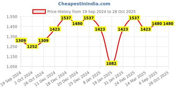 myntra.com Saraf RS Jewellery Silver-Plated AD Studded Jewellery Set saraf rs jewellery Price History Graph from 19 Sep 2024 to 27 Oct 2025