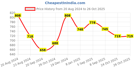 myntra.com Saraf RS Jewellery Silver-Plated American Diamond-Studded Adjustable Finger Ring saraf rs jewellery Price History Graph from 20 Aug 2024 to 26 Oct 2025