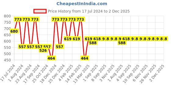 myntra.com Saraf RS Jewellery Silver-Plated  & Green Teardrop Shaped Drop Earrings saraf rs jewellery Price History Graph from 17 Jul 2024 to 2 Dec 2025