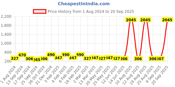 myntra.com Saraf RS Jewellery Silver Plated & Pink Oxidised Adjustable Finger Ring saraf rs jewellery Price History Graph from 1 Aug 2024 to 20 Sep 2025