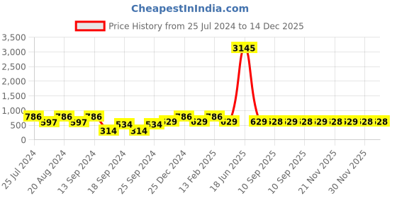 myntra.com Saraf RS Jewellery Silver-Plated & White AD Studded Solitaire Square Finger Ring saraf rs jewellery Price History Graph from 25 Jul 2024 to 14 Dec 2025