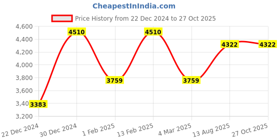 myntra.com Saraf RS Jewellery Silver-Plated Blue AD Studded Statement Jewellery Set saraf rs jewellery Price History Graph from 22 Dec 2024 to 26 Oct 2025