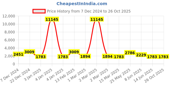 myntra.com Saraf RS Jewellery Silver-Plated Blue & White Cubic Zircon-Studded Jewellery Set saraf rs jewellery Price History Graph from 7 Dec 2024 to 26 Oct 2025