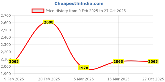 myntra.com Saraf RS Jewellery Silver-Plated Blue Sapphire AD Studded Bridal Kada Bracelet saraf rs jewellery Price History Graph from 9 Feb 2025 to 27 Oct 2025