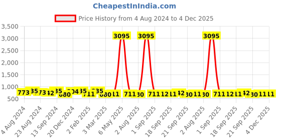 myntra.com Saraf RS Jewellery Silver-Plated Classic Drop Earrings saraf rs jewellery Price History Graph from 4 Aug 2024 to 4 Dec 2025