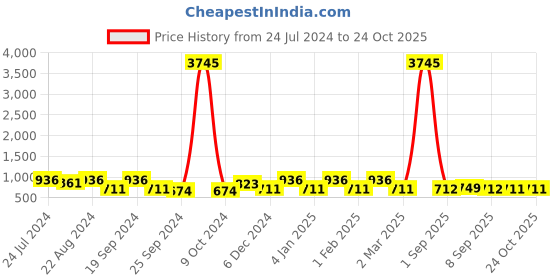 myntra.com Saraf RS Jewellery Silver-Plated Contemporary Drop Earrings saraf rs jewellery Price History Graph from 24 Jul 2024 to 24 Oct 2025