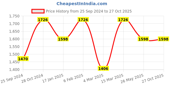 myntra.com Saraf RS Jewellery Silver-Plated Contemporary Drop Earrings saraf rs jewellery Price History Graph from 25 Sep 2024 to 26 Oct 2025