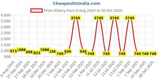 myntra.com Saraf RS Jewellery Silver-Plated Contemporary Jhumkas Earrings saraf rs jewellery Price History Graph from 4 Aug 2024 to 30 Oct 2025