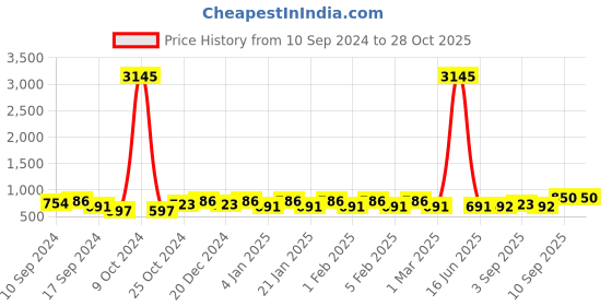 myntra.com Saraf RS Jewellery Silver-Plated Contemporary Studs Earrings saraf rs jewellery Price History Graph from 10 Sep 2024 to 28 Oct 2025