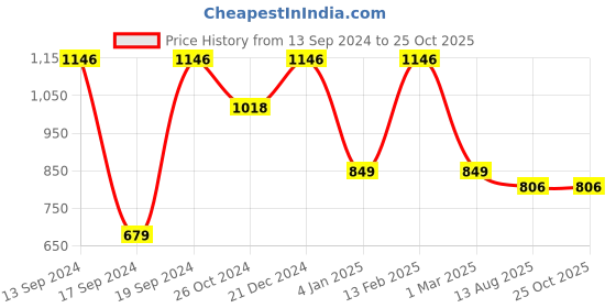 myntra.com Saraf RS Jewellery Silver-Plated Cresent Shaped Chandbalis saraf rs jewellery Price History Graph from 13 Sep 2024 to 24 Oct 2025