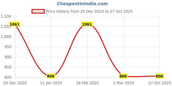 myntra.com Saraf RS Jewellery Silver-Plated Cubic Zirconia Circular Stud Earrings saraf rs jewellery Price History Graph from 20 Dec 2024 to 26 Oct 2025