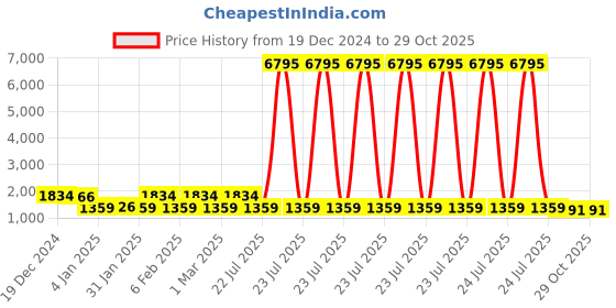 myntra.com Saraf RS Jewellery Silver-Plated Cubic Zirconia Studded & Beaded Contemporary Chandbalis saraf rs jewellery Price History Graph from 19 Dec 2024 to 28 Oct 2025