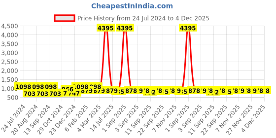 myntra.com Saraf RS Jewellery Silver-Plated Cubic Zirconia Studded & Pearl-Beaded Jewellery Set saraf rs jewellery Price History Graph from 24 Jul 2024 to 4 Dec 2025